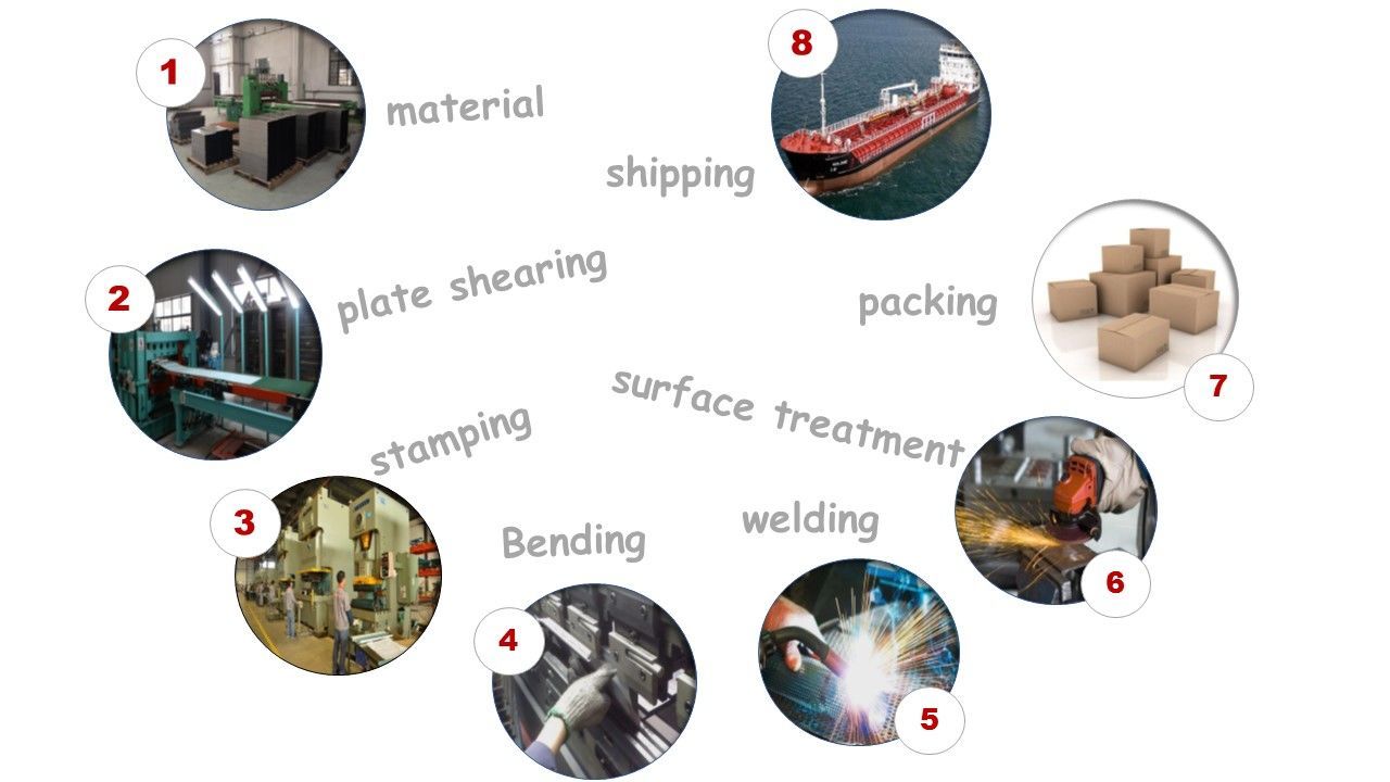 material  plate shearing stampingbending  welding surface treatmentassembling and packing ⑧shipping.jpg